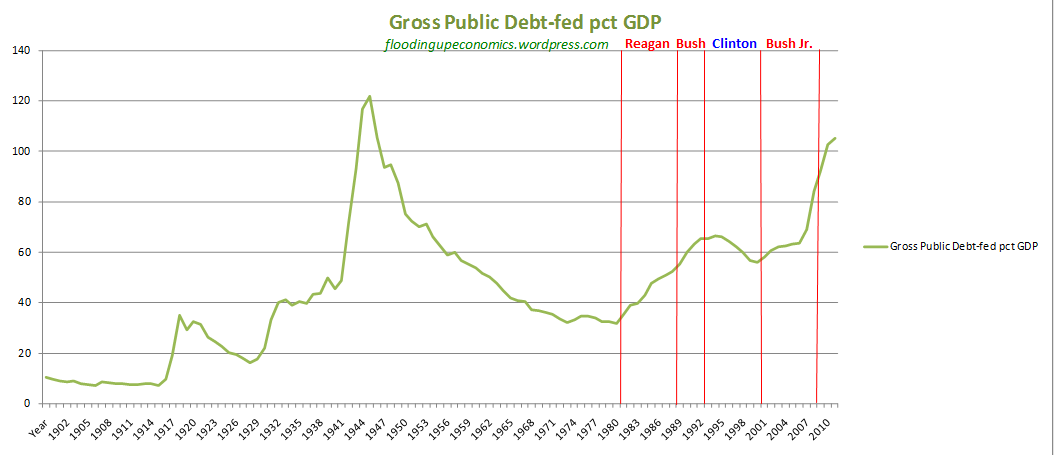 us-gross-public-debt-as-a-percentage-of-gdp.png