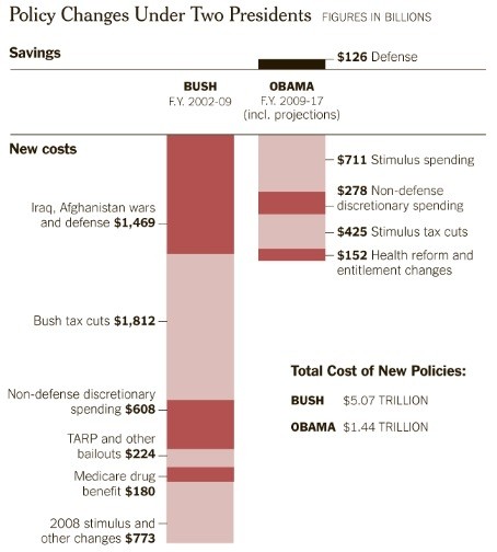 [Image: debt-changes-under-bush-obama.jpg]